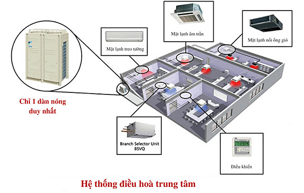 Hệ thống điều hòa trung tâm là gì?